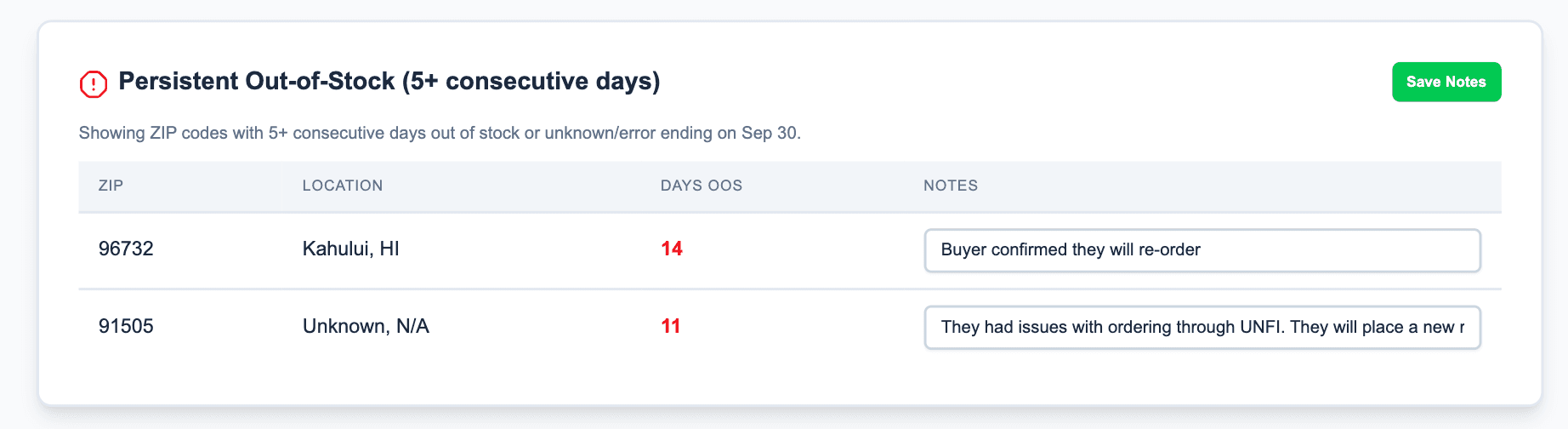 InstoreCheck dashboard mock-up showing stock status over time